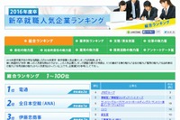 新卒就職人気企業ランキング、総合1位は3年ぶりに「電通」 画像