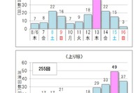 【夏休み】高速道路の渋滞予測、下り8/13・上り8/15がピーク 画像