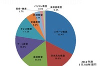 2014年度習い事市場規模は1兆9,858億円…英語教室が増加 画像