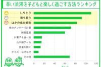 【夏休み】お盆や旅行先のつらい渋滞、子どもと乗り切る方法1位は？ 画像