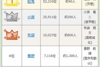 【高校野球2015夏】珍しい名字ランキング、1位は「舩曳」選手 画像