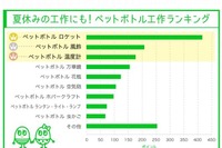 【夏休み】自由研究の参考にしたい、ペットボトル工作ランキング 画像