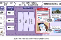 京大と富士通、学習エビデンスデータ活用を共同研究 画像