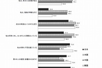 「自分はダメな人間」最多、高校生の自尊感情低…4国比較 画像