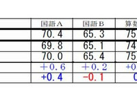 【全国学力テスト】福岡市、6教科で全国平均上回る…中学生好調 画像