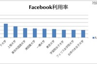 Facebookの大学別利用率トップはICU、利用者数は早慶 画像