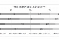 「話す」英語教育、6割以上が「役立たなかった」…新入社員調査 画像