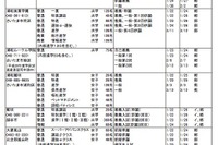 埼玉県私立中高、栄東ほかH28年度入試要項一覧を掲載 画像