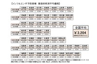 【インフルエンザ15-16】予防接種の全国平均額は3,204円、前年比大幅増 画像