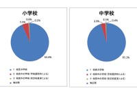 大阪市が学校選択制のアンケート、校区外通学はわずか4.8％ 画像