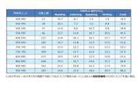 TOEIC700点はTOEFL iBTの53点、アゴス・ジャパンが換算表を発表 画像