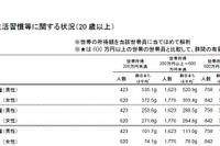 経済的理由で食物購入控えた人は約4割…厚労省調査 画像