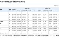 千葉県が私立学校初年度納付金一覧公開、高校平均71万円…全体値上げ