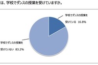 ダンスを習っていた親世代は2.7％、子どもは16.8％ 画像