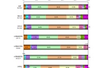 男子はゲーム、女子は芸能人の情報収集…小中学生のネット利用 画像