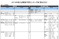 【大学受験2016】河合塾、入試難易予想（センター試験得点率・偏差値）…AIU93％・東大文3は88％ 画像