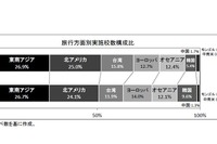 海外修学旅行、実施率で公私の差…人気は台湾・オセアニア 画像