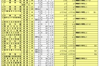 【高校受験2016】千葉私立高校（後期）出願状況…トップは芝浦工業大学柏22.93倍、渋幕は14.53倍 画像