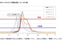 【インフルエンザ15-16】神奈川と埼玉で大幅増、流行警報発令 画像