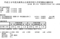 【高校受験2016】兵庫県公立高校入試の1日目出願状況（2/24時点） 画像