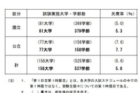 【大学受験2016】国公立2次試験（前期）初日欠席率5.8％…東大・京大で前年増 画像