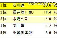 父親の24％が子供と自宅で食事を共にしていない 画像