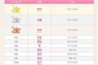 2016年「桜」にまつわる名前ランキング、愛桜・結桜ほかトップ10 画像