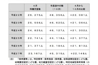 待機児童解消に向けICT導入やコンシェルジュ設置推進…厚労省 画像