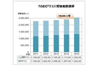 TOEIC、受験者数5年連続増…2015年度過去最高277万人超 画像