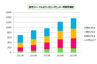 高校生以下の留学検討者は5年で2倍増…根強い人気はあの国 画像