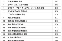 働きやすい会社ランキング、1位は唯一満足度8割超 画像