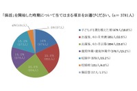 「保活」スタートはいつ？ 保護者6割の開始時期が明らかに 画像