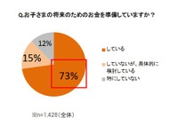 母親の7割以上がしている「貯蓄」その目的は？ 画像