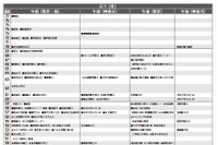 【中学受験2017】首都圏模試センター「予想偏差値」7月版 画像