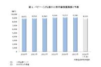 縮小市場で光る各社戦略、ベビー・こども服市場は前年比99.5％ 画像