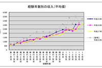 弁護士の平均年収、5年前と比べ477万円減 画像