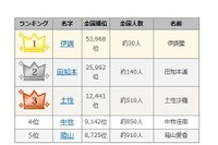 1位は全国に約30人だけ、リオ五輪メダリスト「珍しい名字」ランキング 画像