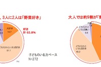 8/31は「やさいの日」子どもの好きな野菜、5年連続1位は？ 画像