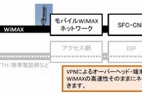 慶大SFCとUQ、モバイルWiMAXによるキャンパスネットワークアクセス構想を発表