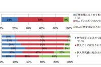 個人研究費、年間50万円未満が6割…教授も苦戦傾向 画像