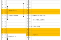 【高校受験2017】茨城県立高校入試、選抜実施細則を発表 画像