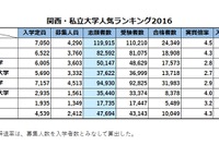 関西・私立大学人気ランキング2016…受験者数・合格倍率・辞退率 画像