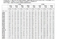 【全国学力テスト】石川県が小学校の国語A、算数ABで平均正答率1位に 画像
