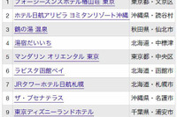 日本人 vs 外国人“日本の宿ランキング”発表…9万クチコミを集計 画像