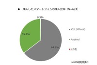 スマホ購入者の64.8％がiPhone、重視するのは？ 画像