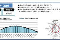 大阪市教委、H28年度「中学生チャレンジテスト」結果概要公表 画像