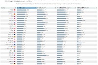 所得格差が過去最高水準、子どもの貧困率は16％ 画像