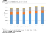 2016年国内スマホ市場、切替え進みプラス成長と予測 画像