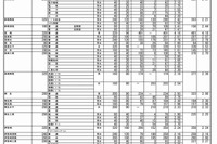 【高校受験2017】群馬県公立高前期選抜の志願状況・倍率（2/2時点）前橋3.25倍、高崎4.18倍など 画像