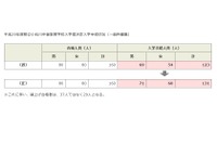 【中学受験2017】小石川中等教育学校、入学手続き人員を訂正…繰上げ人数変更で29人